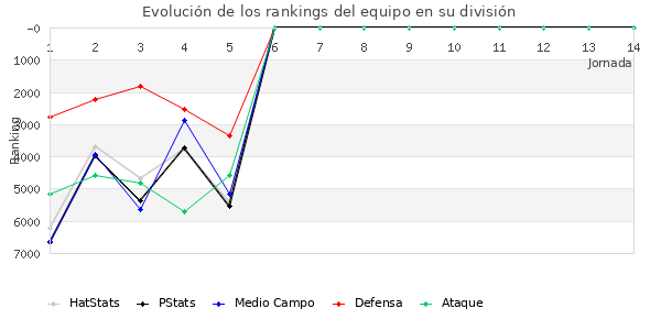 Rankings del equipo en VI