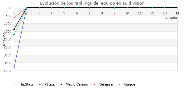 Rankings del equipo en VI