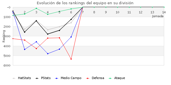 Rankings del equipo en VI