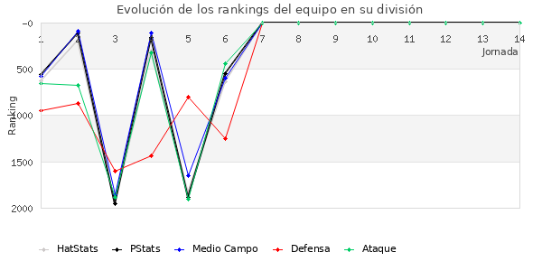 Rankings del equipo en V