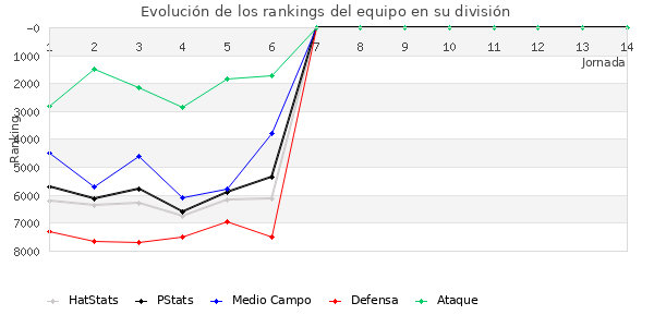 Rankings del equipo en VI