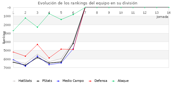 Rankings del equipo en VII