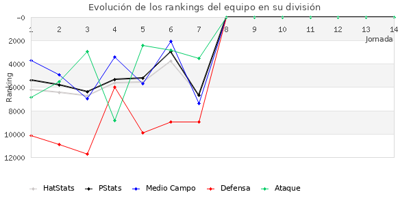 Rankings del equipo en Copa