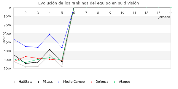 Rankings del equipo en VII