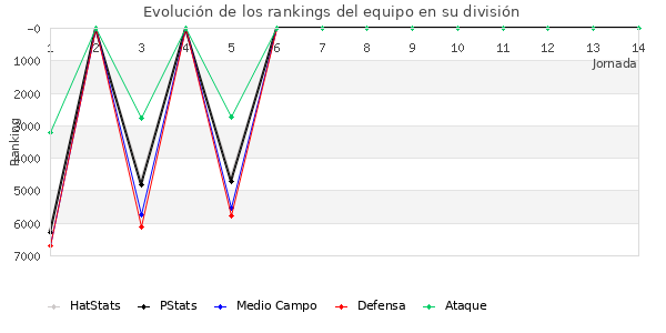 Rankings del equipo en VII