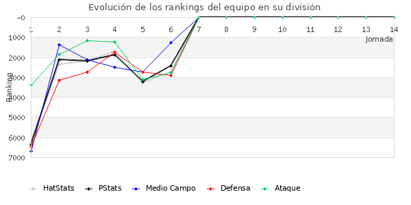 Rankings del equipo en VII