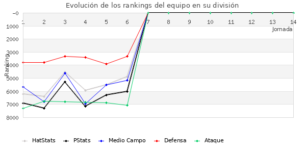 Rankings del equipo en VII