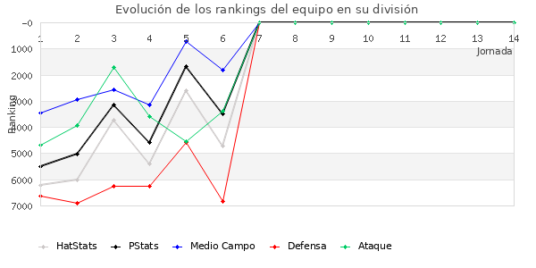 Rankings del equipo en VI