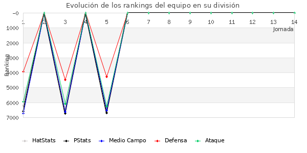 Rankings del equipo en VII