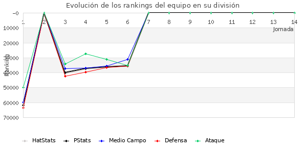 Rankings del equipo en Copa