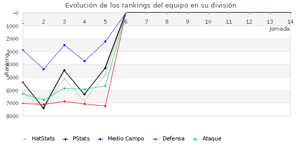 Rankings del equipo en VII