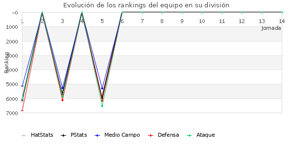 Rankings del equipo en VII