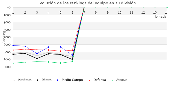 Rankings del equipo en VII