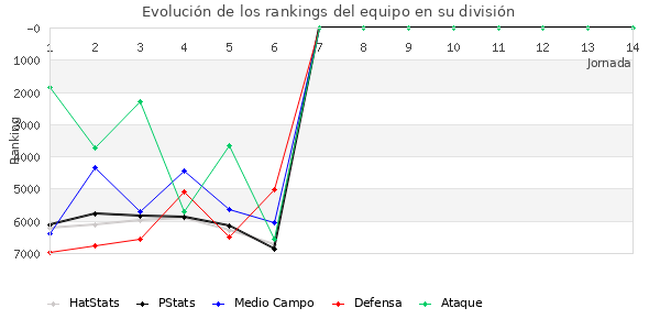 Rankings del equipo en VI