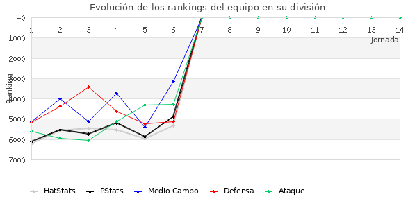 Rankings del equipo en VI