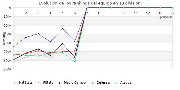 Rankings del equipo en VI