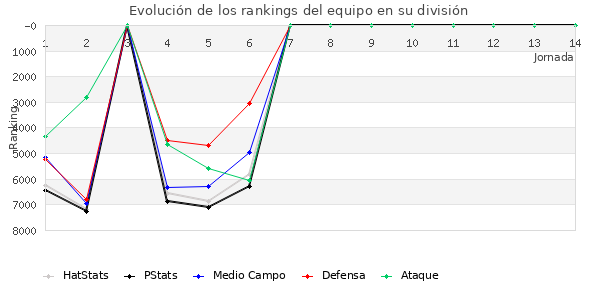 Rankings del equipo en VII