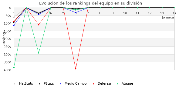 Rankings del equipo en VI