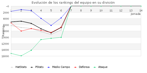 Rankings del equipo en Copa