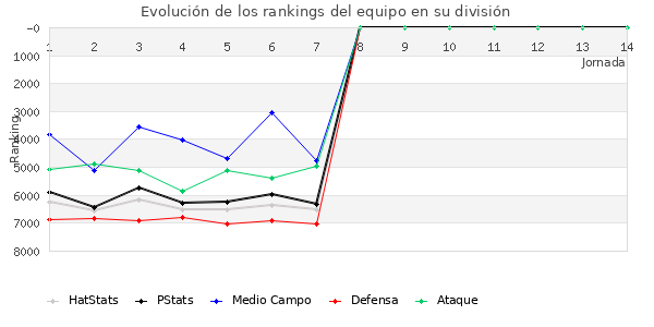 Rankings del equipo en VI