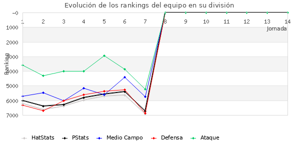 Rankings del equipo en VI