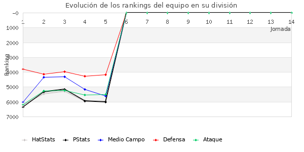 Rankings del equipo en VI