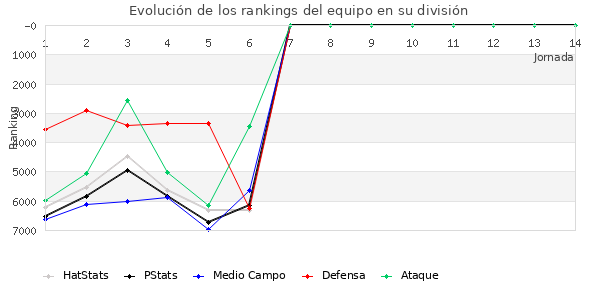 Rankings del equipo en VI