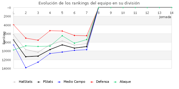 Rankings del equipo en Copa