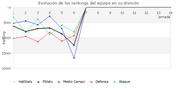 Rankings del equipo en X