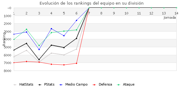 Rankings del equipo en VI