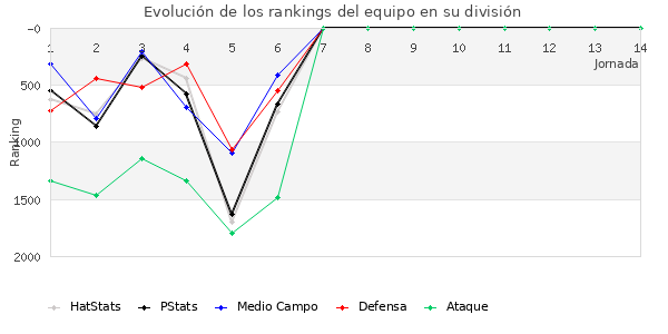 Rankings del equipo en V