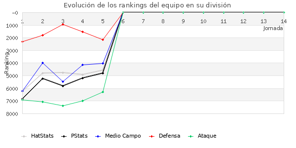 Rankings del equipo en VI