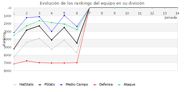 Rankings del equipo en VI