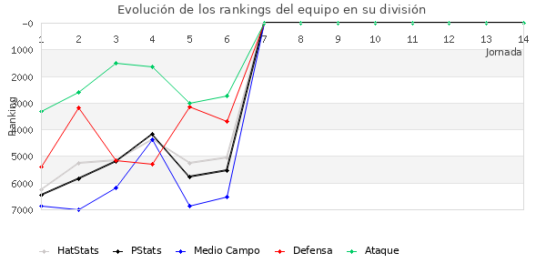 Rankings del equipo en VI