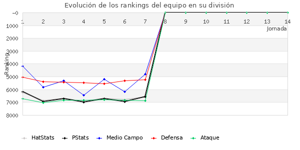 Rankings del equipo en VII