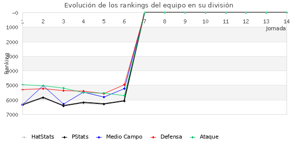 Rankings del equipo en VI