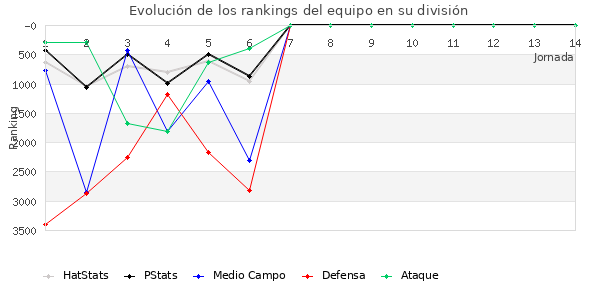 Rankings del equipo en VI