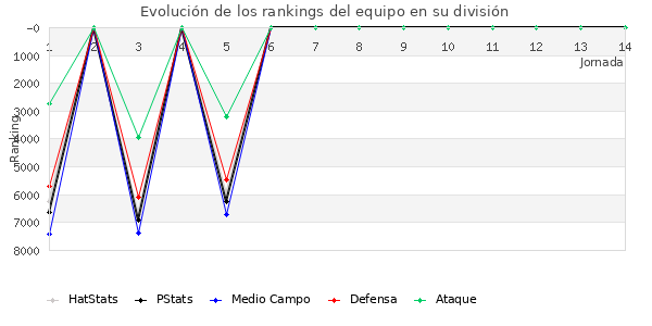 Rankings del equipo en VI