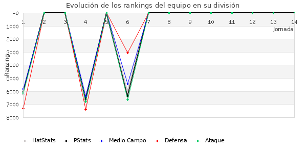 Rankings del equipo en VII