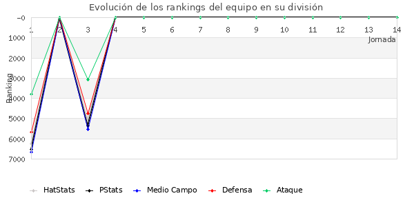 Rankings del equipo en VI