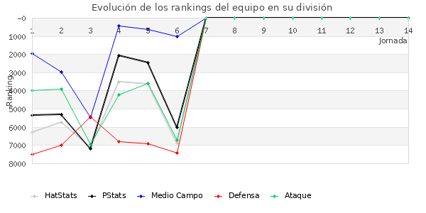 Rankings del equipo en VI