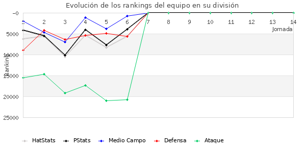 Rankings del equipo en Copa