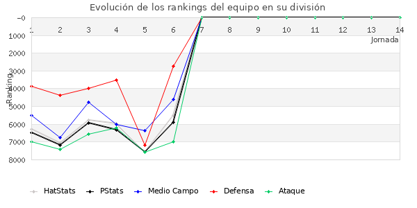 Rankings del equipo en VI