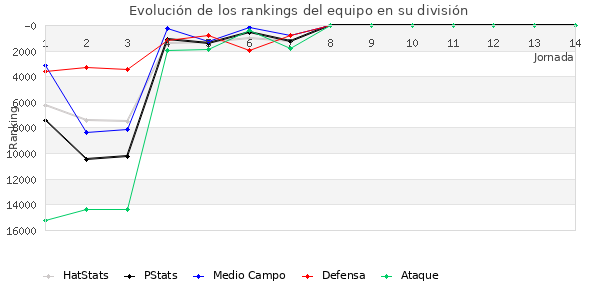 Rankings del equipo en VIII