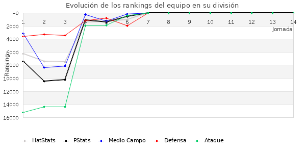 Rankings del equipo en VIII