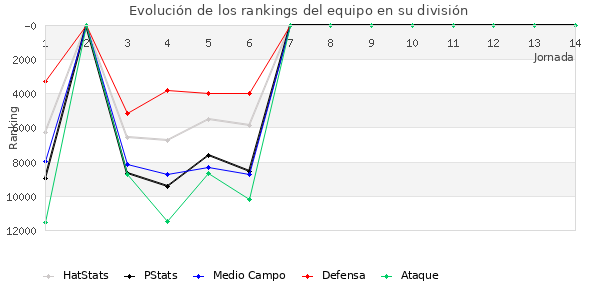 Rankings del equipo en VIII