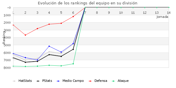 Rankings del equipo en VI