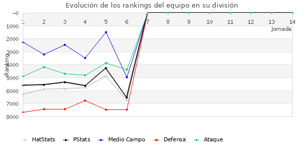 Rankings del equipo en VII