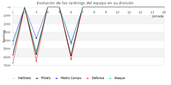 Rankings del equipo en VI