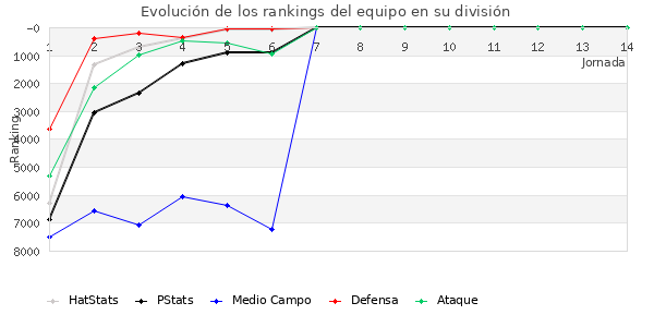 Rankings del equipo en VI